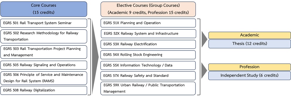 Figure 1 Curriculum Structure by Subjects.