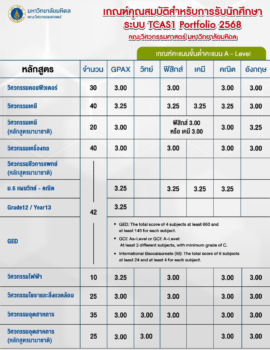 อัดแน่นความรู้ วิศวะมหิดล ติวเข้มน้อง ๆ นักเรียน ในการ “เตรียม Port(folio) ตอบสัมภาษณ์ ครั้งที่ 4