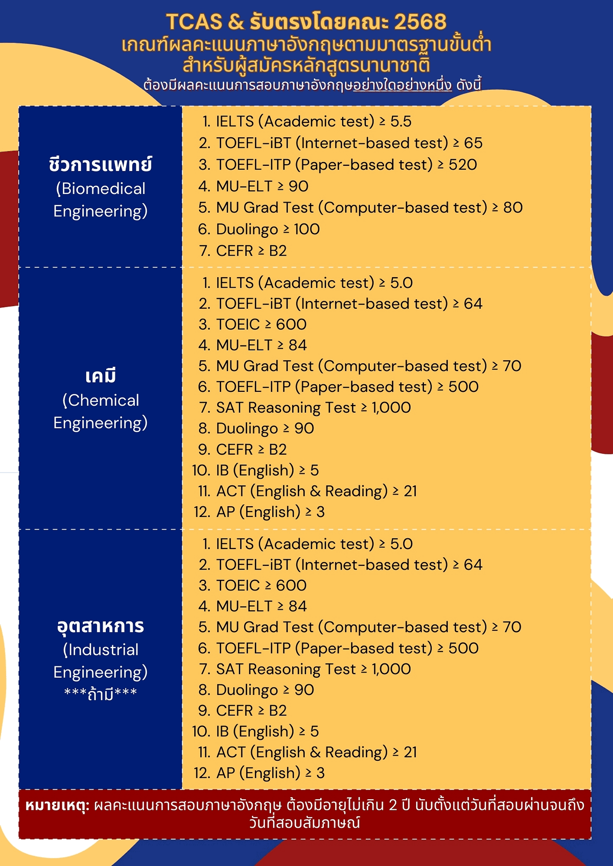 TCAS 2568 เกณฑ์ภาษาอังกฤษ