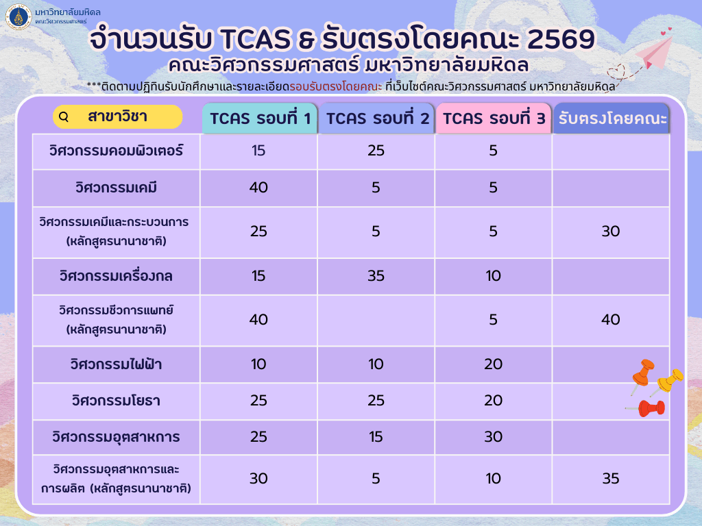 จำนวนรับ 2569