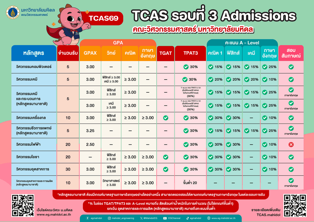 เกณฑ์ TCAS69 รอบที่ 3 Admission