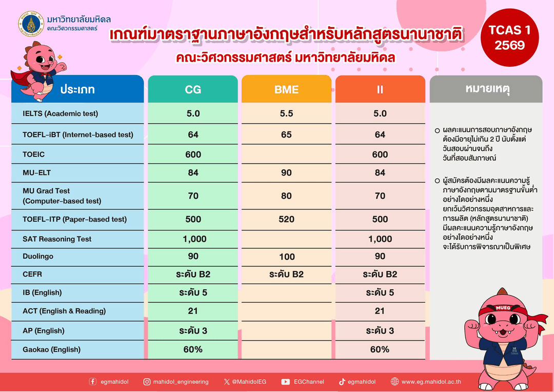 เกณฑ์ภาษาอังกฤษ TCAS69 รอบที่ 1