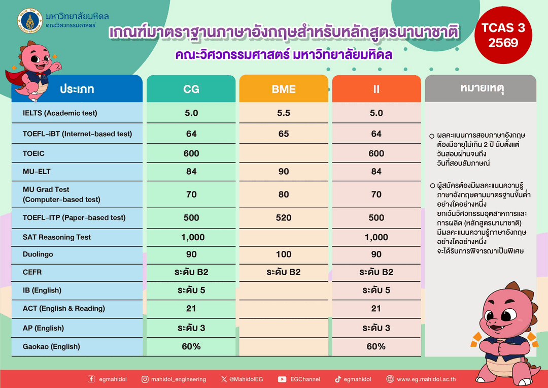เกณฑ์ภาษาอังกฤษ TCAS69 รอบที่ 3