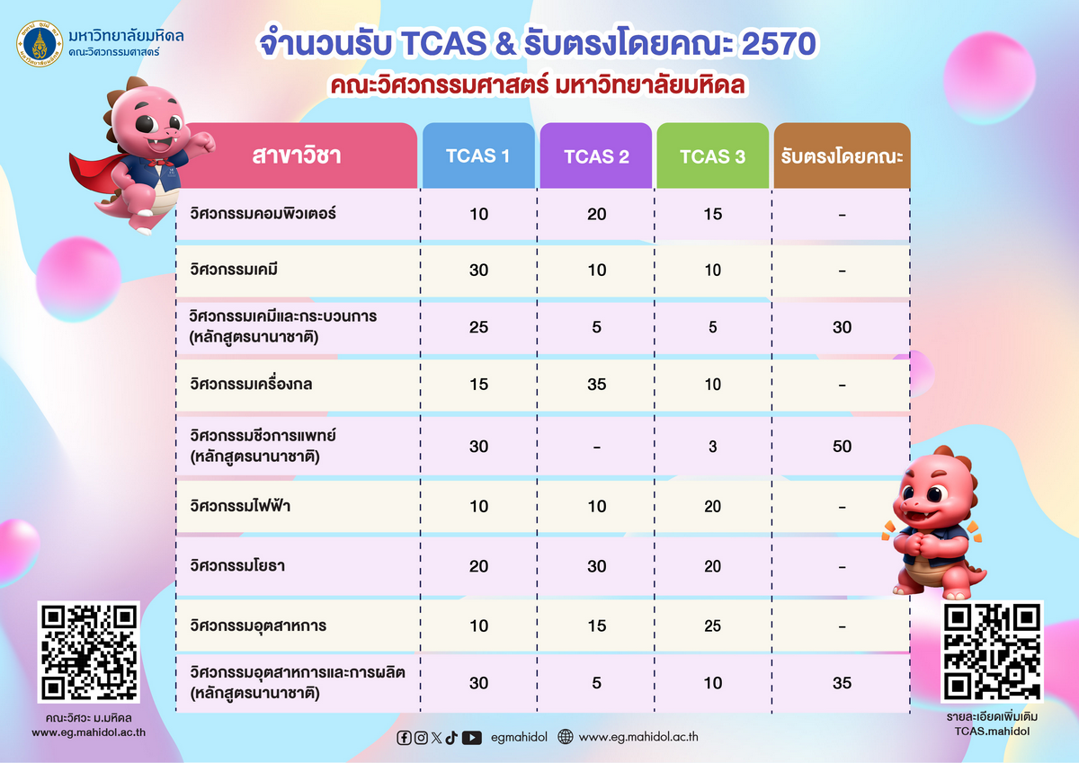จำนวนรับ TCAS 2570